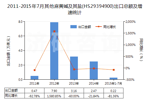 2011-2015年7月其他麻黃堿及其鹽(HS29394900)出口總額及增速統(tǒng)計(jì)